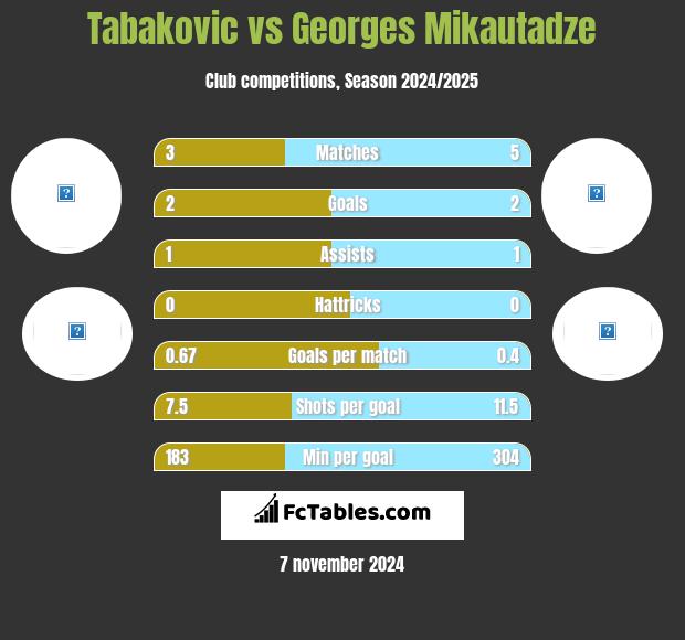 Tabakovic vs Georges Mikautadze h2h player stats