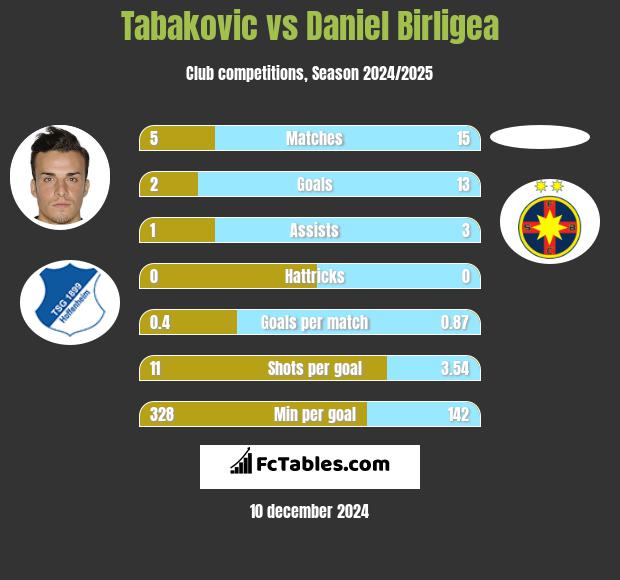 Tabakovic vs Daniel Birligea h2h player stats