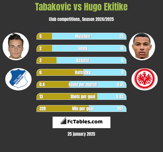 Tabakovic vs Hugo Ekitike h2h player stats