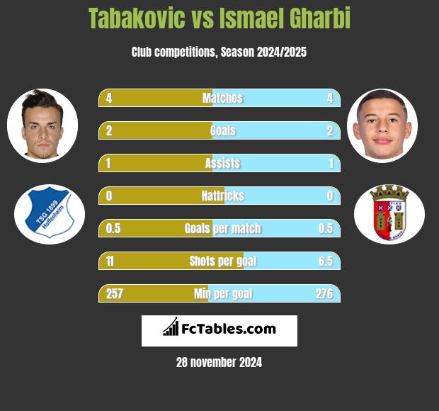 Tabakovic vs Ismael Gharbi h2h player stats