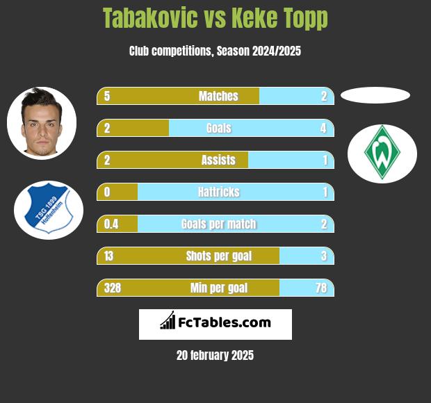 Tabakovic vs Keke Topp h2h player stats