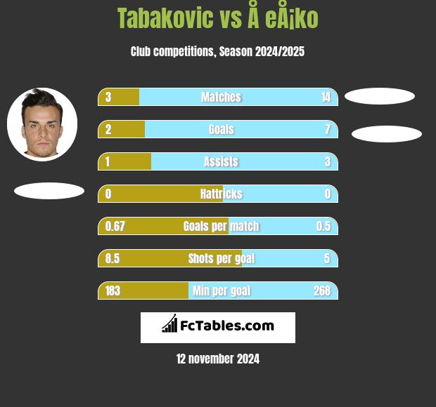 Tabakovic vs Å eÅ¡ko h2h player stats