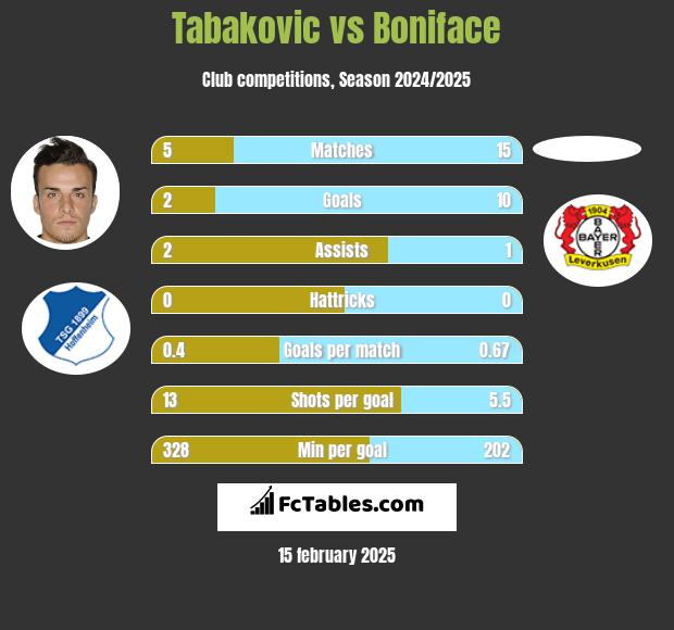 Tabakovic vs Boniface h2h player stats