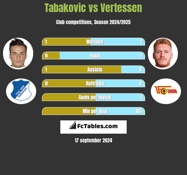 Tabakovic vs Vertessen h2h player stats