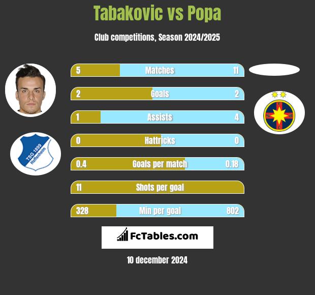 Tabakovic vs Popa h2h player stats