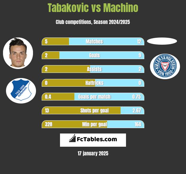 Tabakovic vs Machino h2h player stats