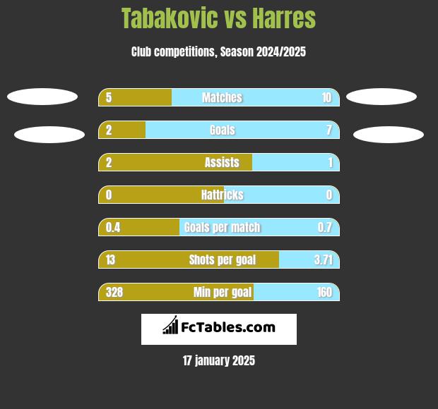 Tabakovic vs Harres h2h player stats