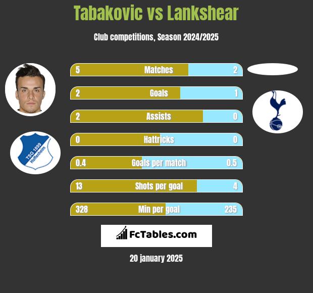 Tabakovic vs Lankshear h2h player stats