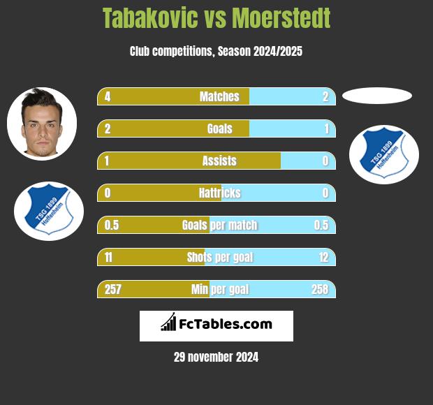 Tabakovic vs Moerstedt h2h player stats