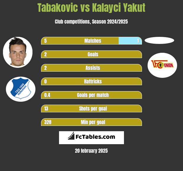 Tabakovic vs Kalayci Yakut h2h player stats