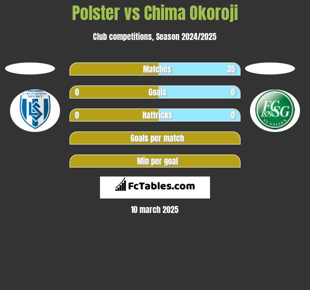 Polster vs Chima Okoroji h2h player stats