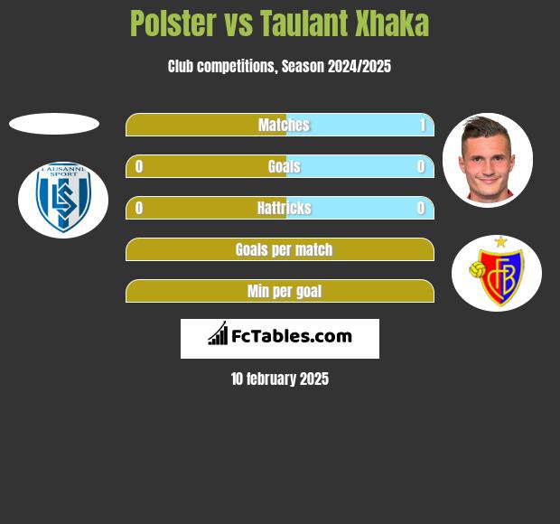 Polster vs Taulant Xhaka h2h player stats