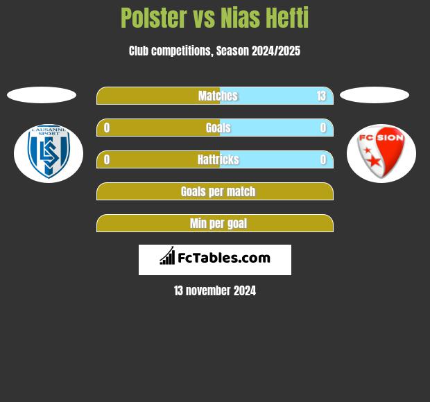 Polster vs Nias Hefti h2h player stats