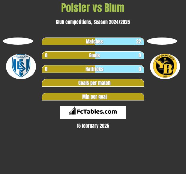 Polster vs Blum h2h player stats