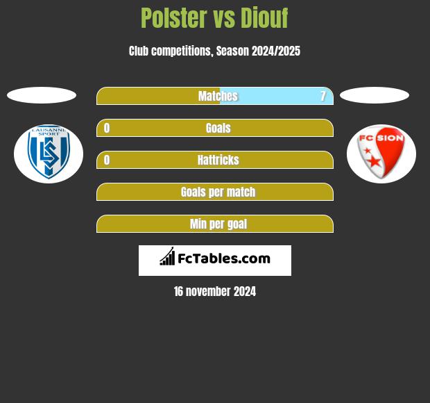 Polster vs Diouf h2h player stats