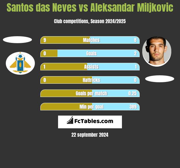 Santos das Neves vs Aleksandar Miljkovic h2h player stats