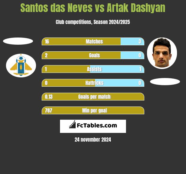 Santos das Neves vs Artak Dashyan h2h player stats