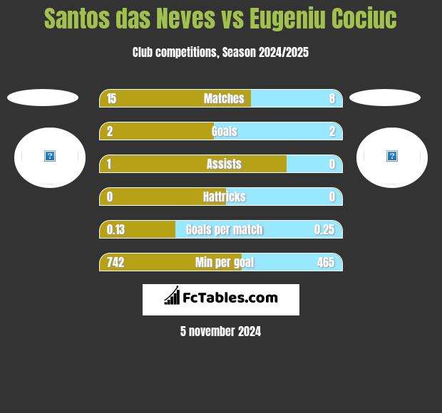 Santos das Neves vs Eugeniu Cociuc h2h player stats