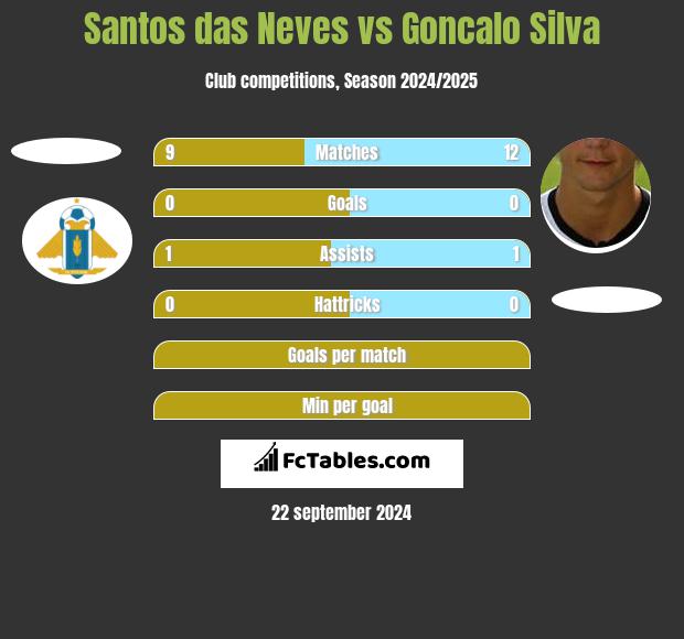 Santos das Neves vs Goncalo Silva h2h player stats