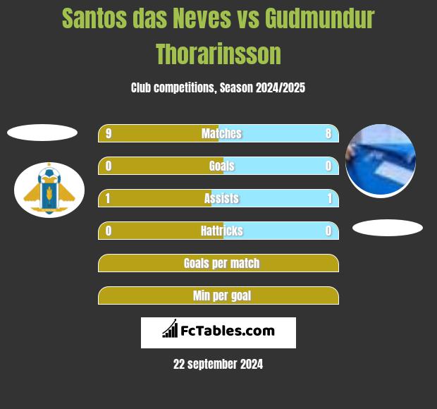 Santos das Neves vs Gudmundur Thorarinsson h2h player stats