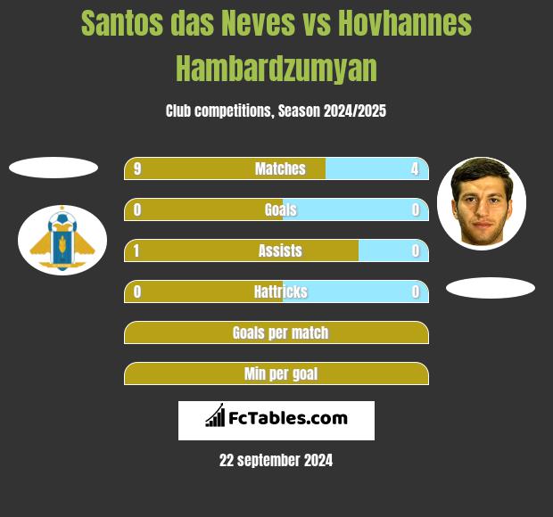 Santos das Neves vs Hovhannes Hambardzumyan h2h player stats