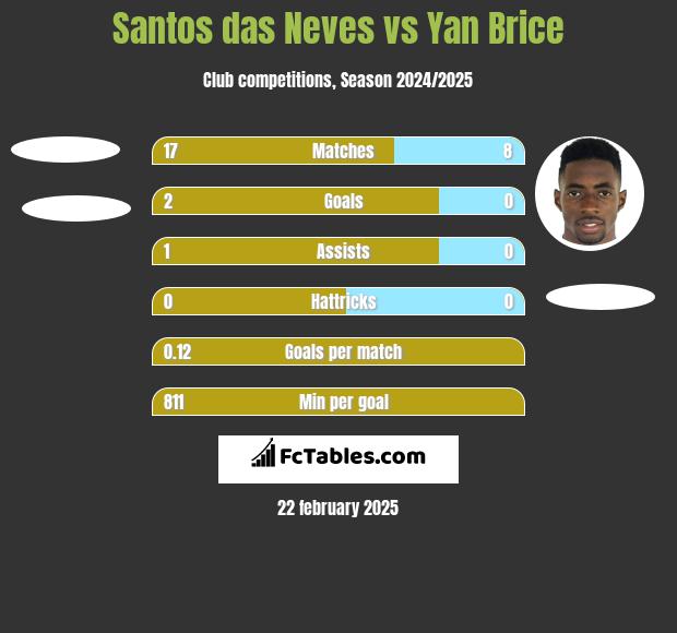 Santos das Neves vs Yan Brice h2h player stats