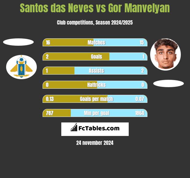 Santos das Neves vs Gor Manvelyan h2h player stats