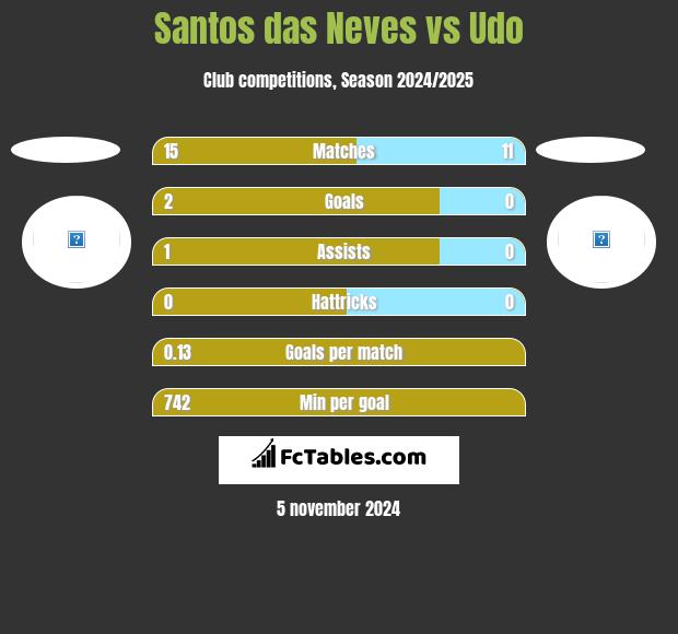 Santos das Neves vs Udo h2h player stats