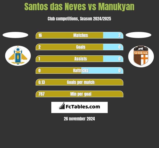 Santos das Neves vs Manukyan h2h player stats