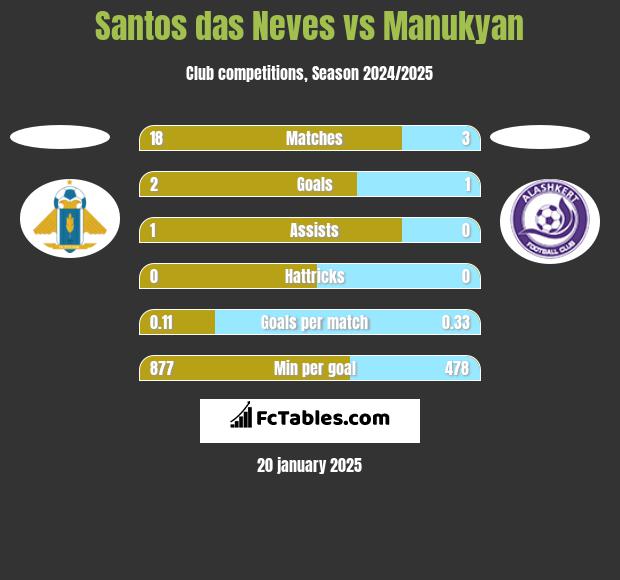 Santos das Neves vs Manukyan h2h player stats