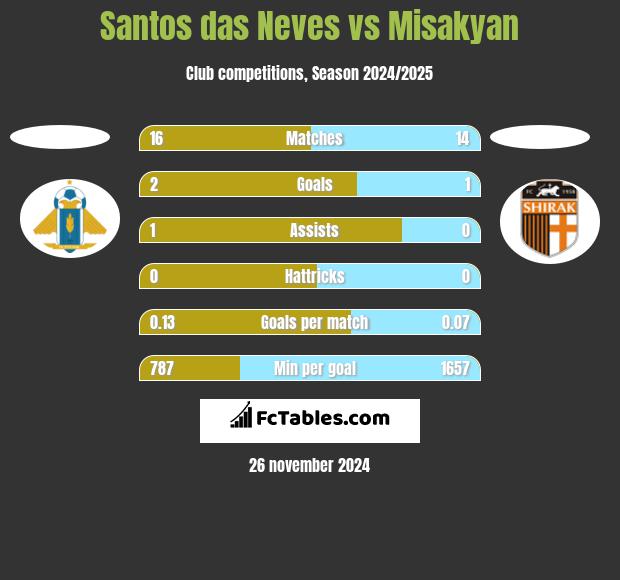 Santos das Neves vs Misakyan h2h player stats