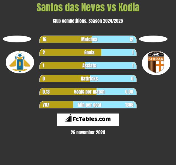 Santos das Neves vs Kodia h2h player stats