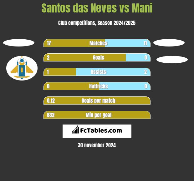 Santos das Neves vs Mani h2h player stats