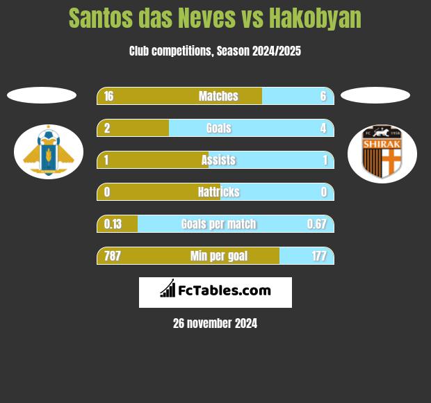 Santos das Neves vs Hakobyan h2h player stats