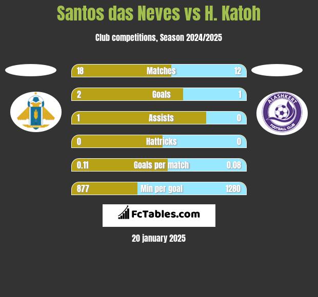 Santos das Neves vs H. Katoh h2h player stats