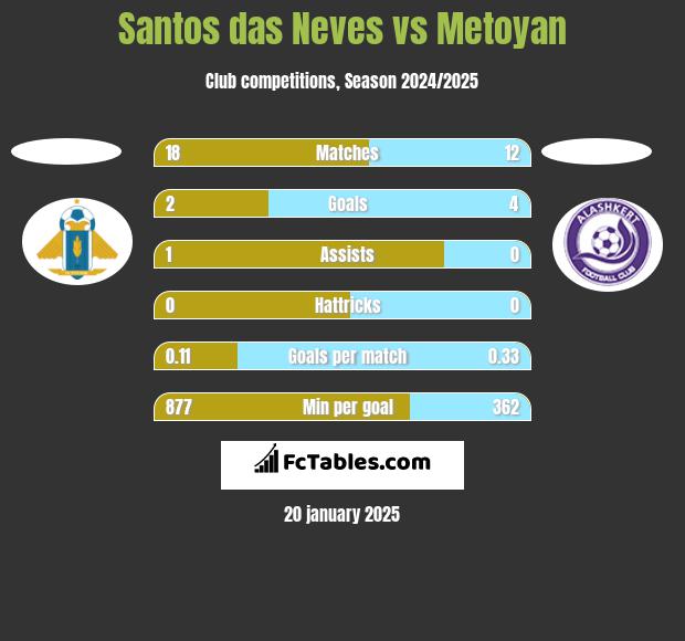 Santos das Neves vs Metoyan h2h player stats