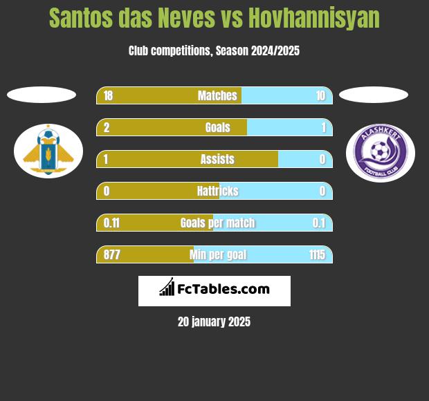 Santos das Neves vs Hovhannisyan h2h player stats