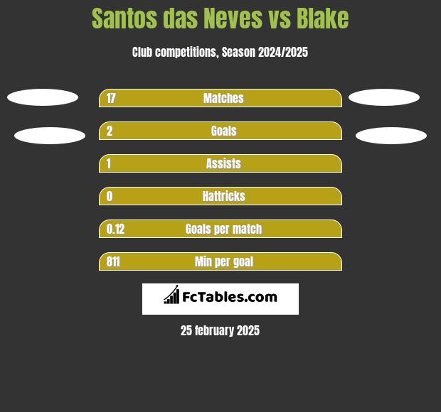 Santos das Neves vs Blake h2h player stats