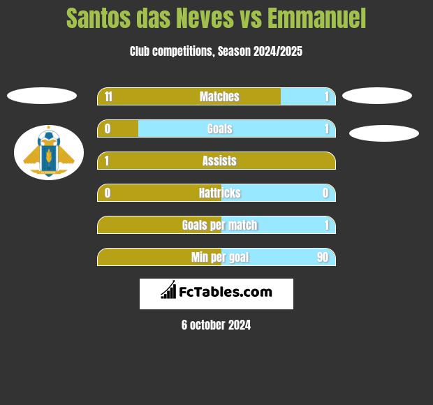 Santos das Neves vs Emmanuel h2h player stats