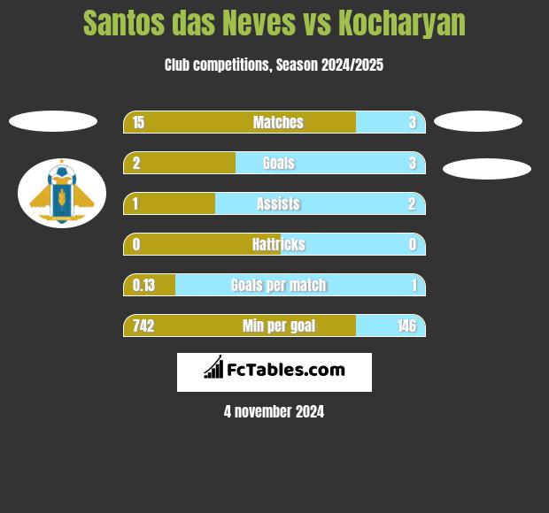 Santos das Neves vs Kocharyan h2h player stats