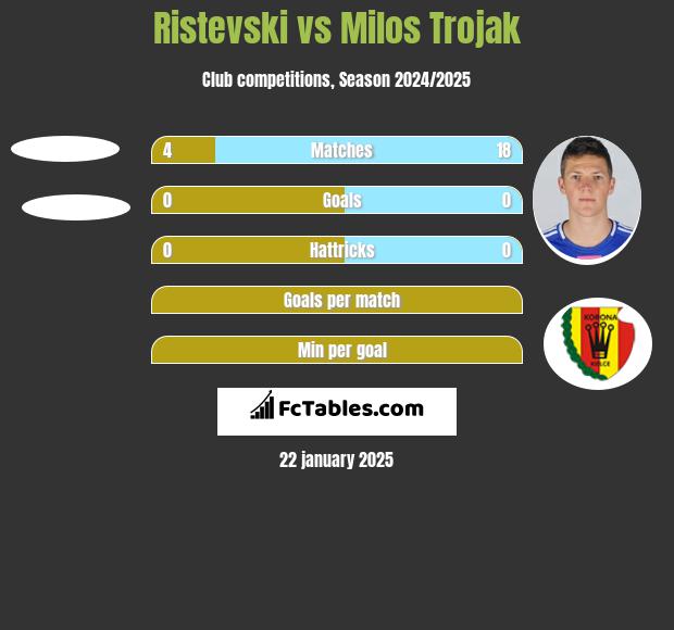 Ristevski vs Milos Trojak h2h player stats