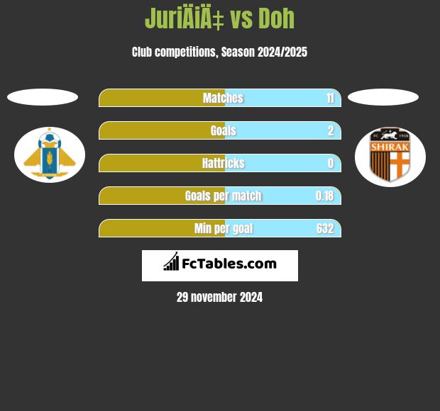 JuriÄiÄ‡ vs Doh h2h player stats