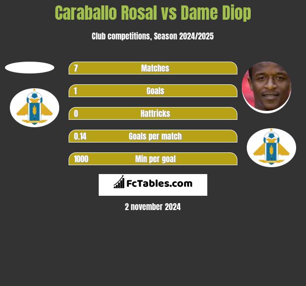 Caraballo Rosal vs Dame Diop h2h player stats