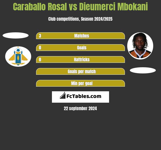 Caraballo Rosal vs Dieumerci Mbokani h2h player stats