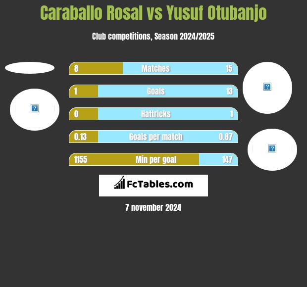 Caraballo Rosal vs Yusuf Otubanjo h2h player stats