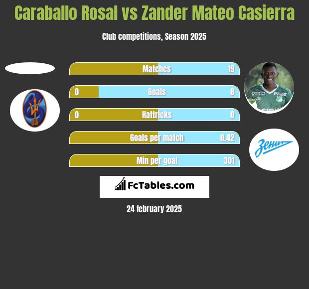 Caraballo Rosal vs Zander Mateo Casierra h2h player stats