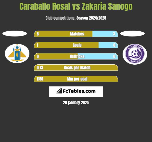 Caraballo Rosal vs Zakaria Sanogo h2h player stats