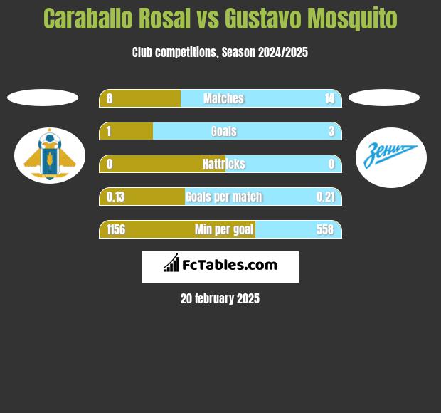 Caraballo Rosal vs Gustavo Mosquito h2h player stats