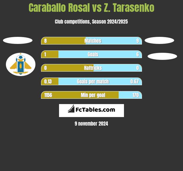 Caraballo Rosal vs Z. Tarasenko h2h player stats