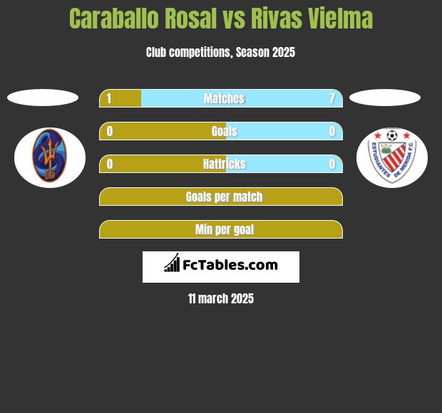 Caraballo Rosal vs Rivas Vielma h2h player stats